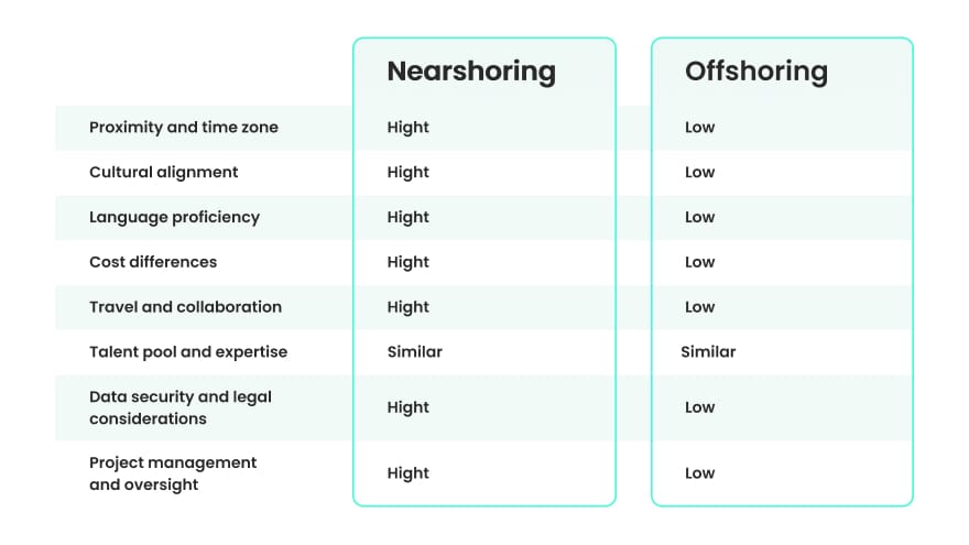 Differences between nearshore and offshore providers